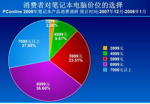 2008年春季笔记本电脑市场消费行为与偏好调查报告